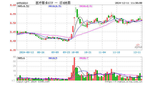 医疗服务ETF（516610）涨0.39%，半日成交额109.93万元