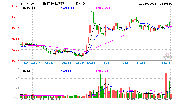 医疗保健ETF（516790）涨0.66%，半日成交额474.98万元