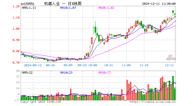 机器人产业ETF（159551）跌1.32%，半日成交额1763.32万元