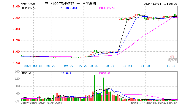 中证1000指数ETF（516300）涨1.13%，半日成交额653.55万元