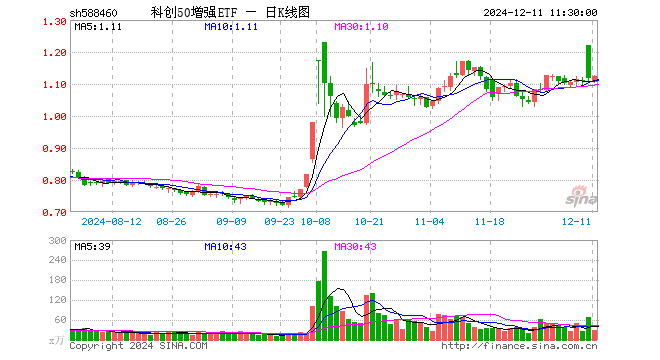 科创50增强ETF（588460）涨0.45%，半日成交额3302.63万元