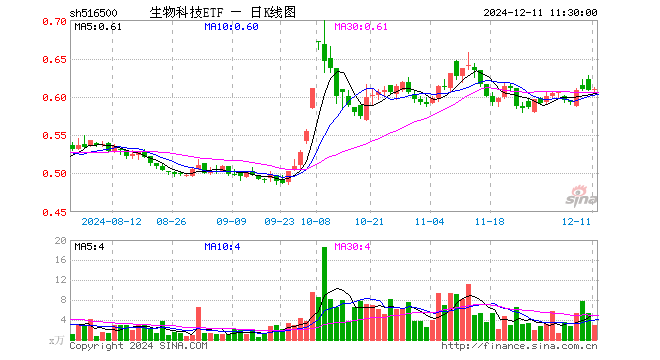 生物科技ETF（516500）涨0.33%，半日成交额184.58万元