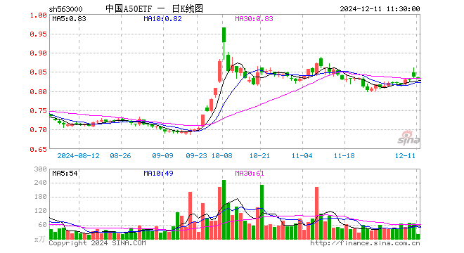 中国A50ETF（563000）跌0.48%，半日成交额1714.16万元