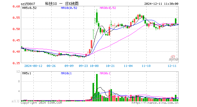 科技ETF（159807）跌0.38%，半日成交额3327.16万元