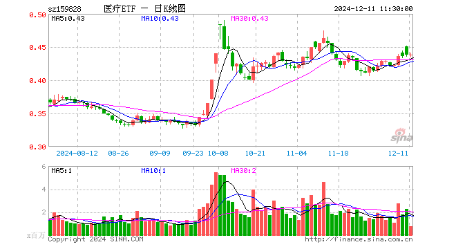 医疗ETF（159828）涨0.00%，半日成交额3330.81万元