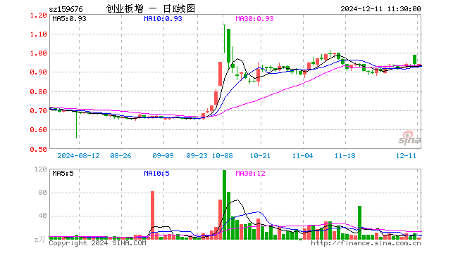 创业板增强ETF富国（159676）涨0.32%，半日成交额218.67万元