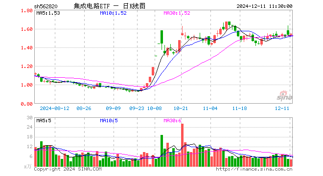 集成电路ETF（562820）涨0.65%，半日成交额622.94万元