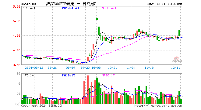 沪深300ETF泰康（515380）跌0.13%，半日成交额4218.34万元