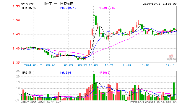 医疗ETF基金（159891）涨0.65%，半日成交额45.39万元