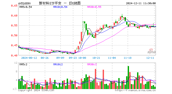 新材料ETF平安（516890）涨0.00%，半日成交额50.18万元