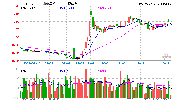 800增强ETF（159517）涨0.18%，半日成交额116.55万元