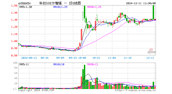 科创50ETF增强（588450）涨0.23%，半日成交额935.12万元