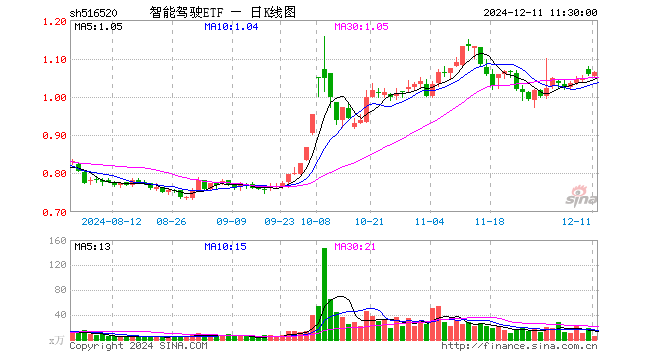 智能驾驶ETF（516520）涨0.38%，半日成交额564.96万元