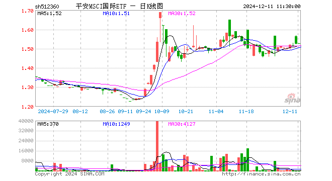 平安MSCI国际ETF（512360）涨0.20%，半日成交额153.00元