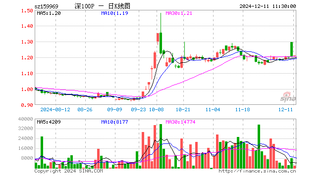 深100ETF银华（159969）涨0.50%，半日成交额21.85万元