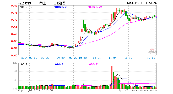 稀土ETF易方达（159715）涨0.42%，半日成交额378.77万元