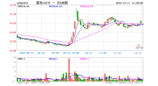 漂亮50ETF（561500）跌0.62%，半日成交额71.83万元