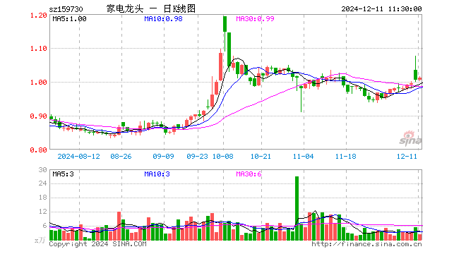 龙头家电ETF（159730）涨0.60%，半日成交额225.37万元