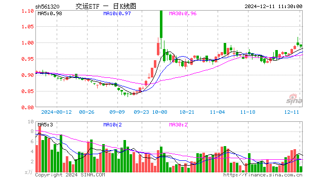 交运ETF（561320）跌0.50%，半日成交额105.40万元