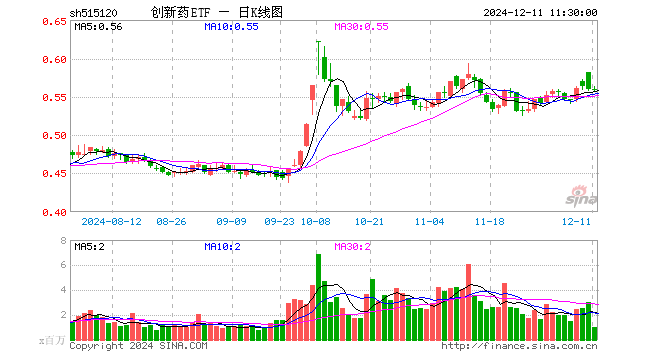 创新药ETF（515120）涨0.00%，半日成交额5566.92万元