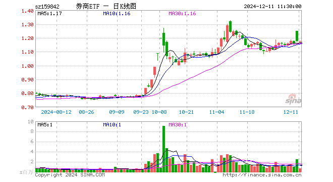 券商ETF（159842）跌0.26%，半日成交额7190.13万元