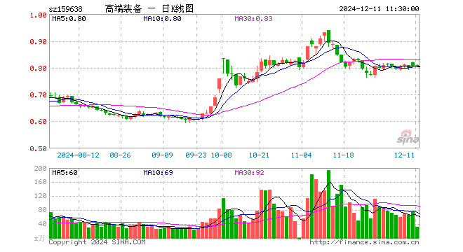 高端装备ETF（159638）跌0.12%，半日成交额2546.01万元