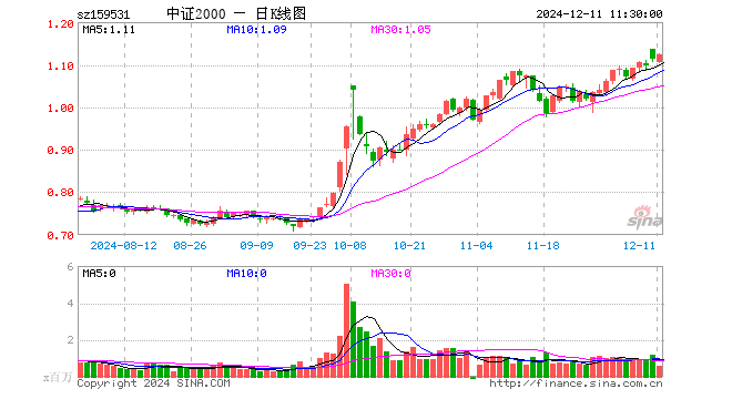 中证2000ETF（159531）涨0.90%，半日成交额6701.98万元