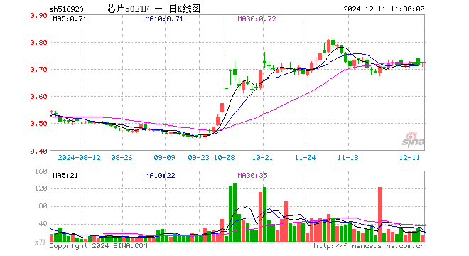 芯片50ETF（516920）涨0.00%，半日成交额1018.08万元