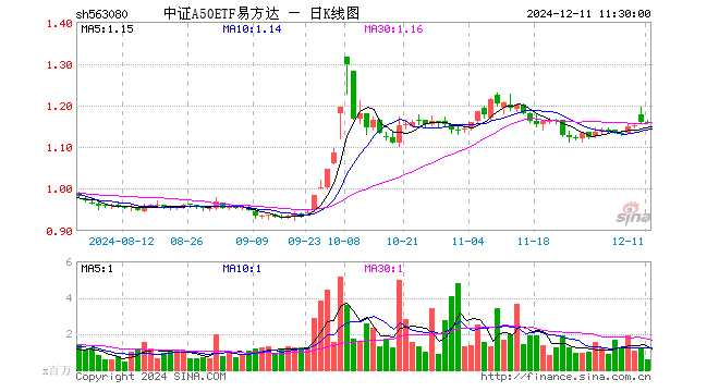 中证A50ETF易方达（563080）跌0.17%，半日成交额6519.31万元