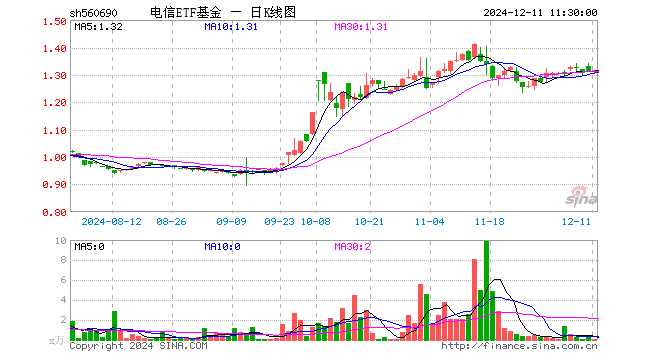 电信ETF基金（560690）涨0.31%，半日成交额5.63万元