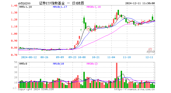 证券ETF指数基金（516200）跌0.34%，半日成交额680.69万元