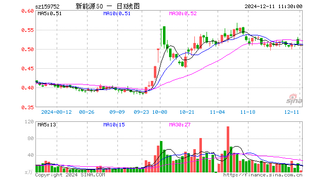 新能源龙头ETF（159752）跌0.39%，半日成交额176.10万元