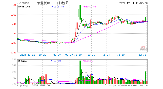 创业板100ETF华夏（159957）跌0.07%，半日成交额4848.12万元