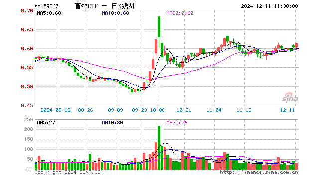 畜牧ETF（159867）涨1.66%，半日成交额1826.32万元