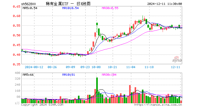 稀有金属ETF（562800）涨0.37%，半日成交额1657.33万元