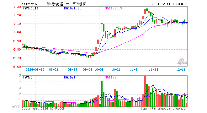 半导体设备ETF（159516）涨0.27%，半日成交额6684.05万元