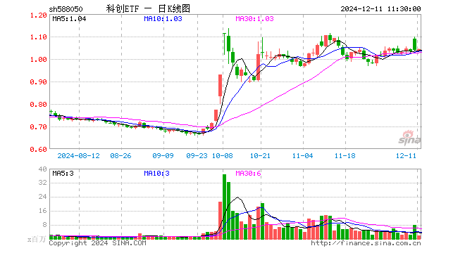 科创ETF（588050）涨0.19%，半日成交额1.82亿元