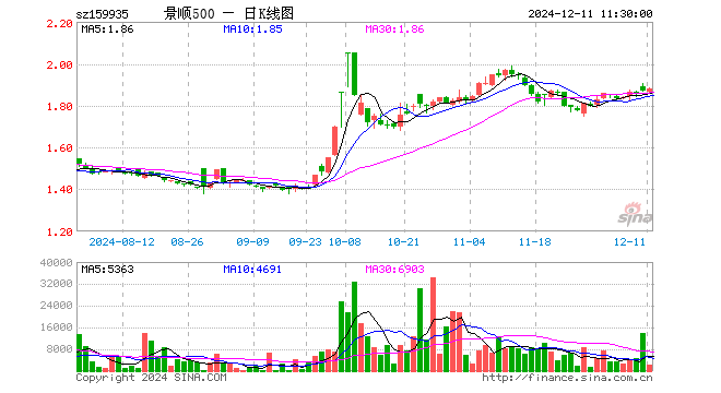 中证500ETF景顺（159935）涨0.59%，半日成交额40.37万元