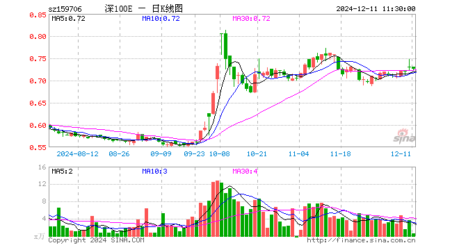 深证100ETF华安（159706）跌0.68%，半日成交额42.77万元