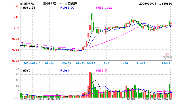 中证500增强ETF（159678）涨0.77%，半日成交额416.20万元