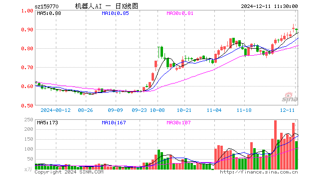 机器人ETF（159770）跌1.21%，半日成交额1.25亿元