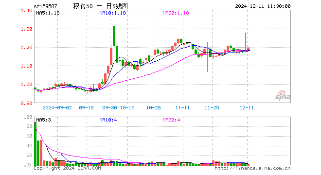 粮食50ETF（159587）涨1.53%，半日成交额236.86万元