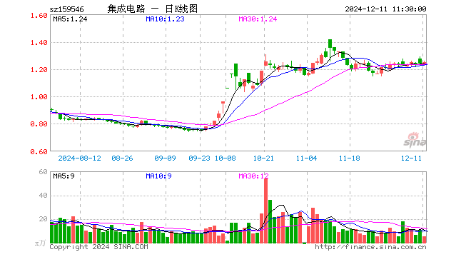 集成电路ETF（159546）涨0.81%，半日成交额647.23万元