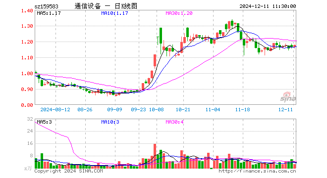 通信设备ETF（159583）涨1.29%，半日成交额266.31万元