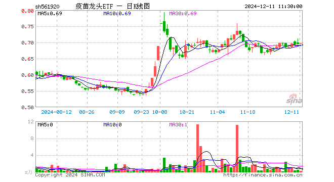 疫苗龙头ETF（561920）涨0.29%，半日成交额8.53万元