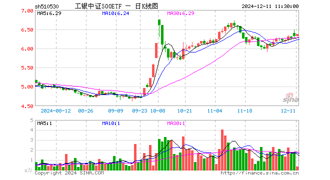 工银中证500ETF（510530）涨0.76%，半日成交额199.83万元