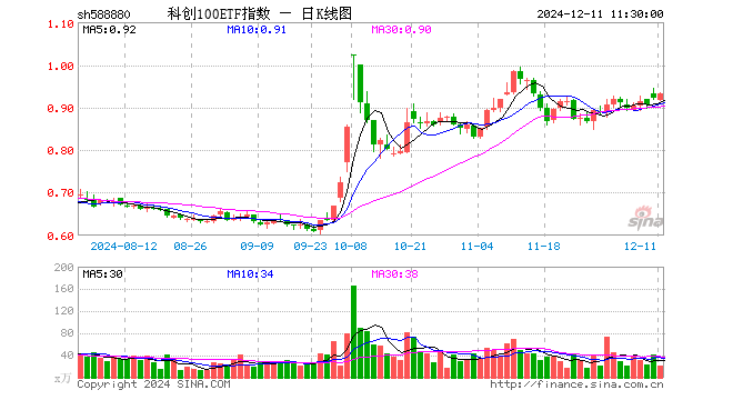 科创100ETF指数（588880）涨0.98%，半日成交额1916.18万元