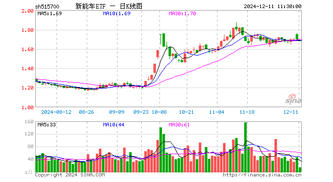 新能车ETF（515700）跌0.41%，半日成交额2320.99万元