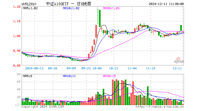 中证A100ETF（512910）涨0.10%，半日成交额248.80万元