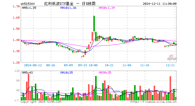 红利低波ETF基金（515300）涨0.00%，半日成交额1743.21万元